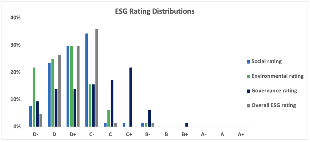 ESG Rating Distributions for Middle Eastern Companies