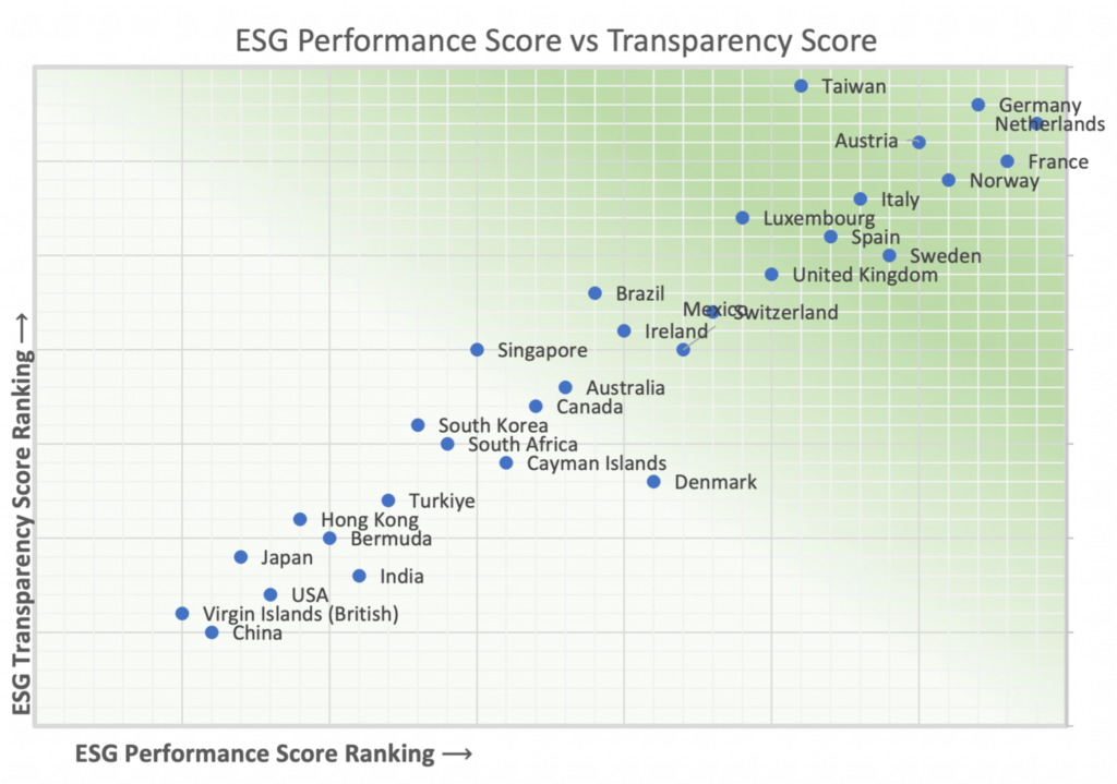 ESG Score vs Transparency