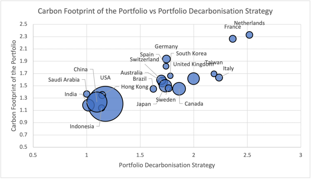 Average Portfolio Carbon Footprint vs Average Portfolio Decarbonisation