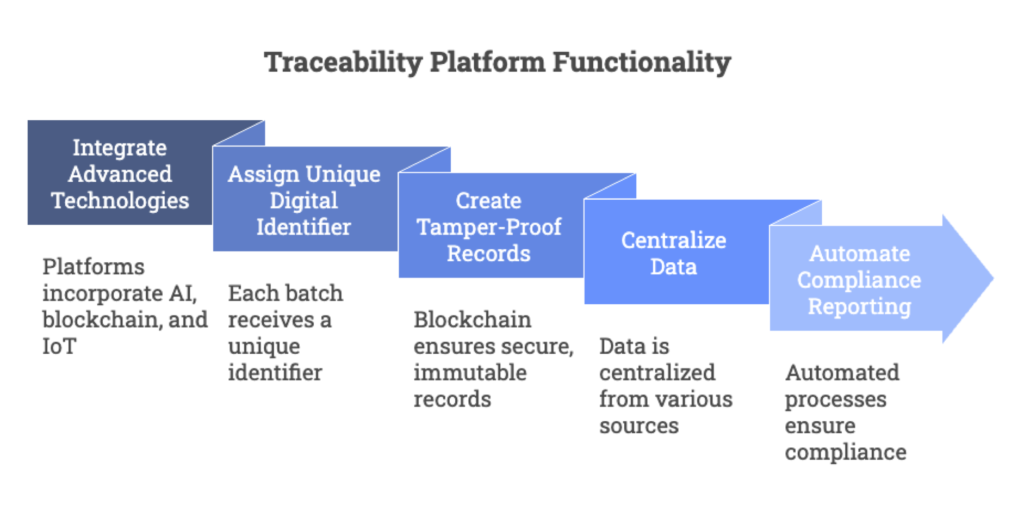 Traceability Platform Functionalities