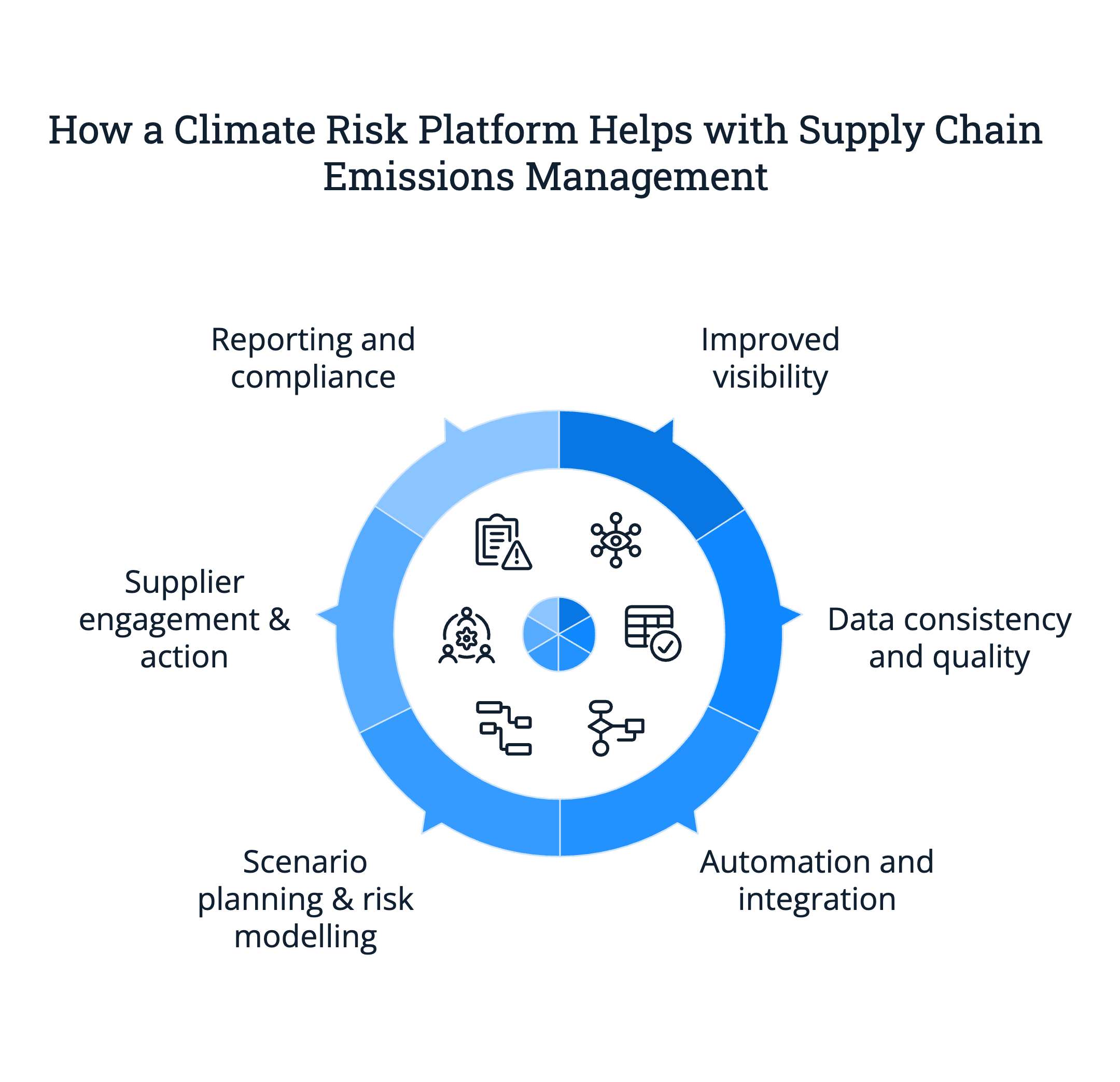 How a Climate Risk Platform Helps with Supply Chain Emissions Management