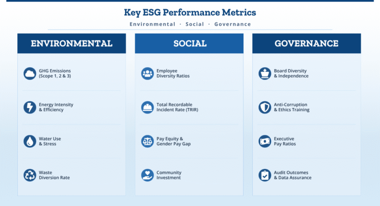 Esg Key Performance Indicators ESG Performance: How to Measure, Track and Improve it (2026)